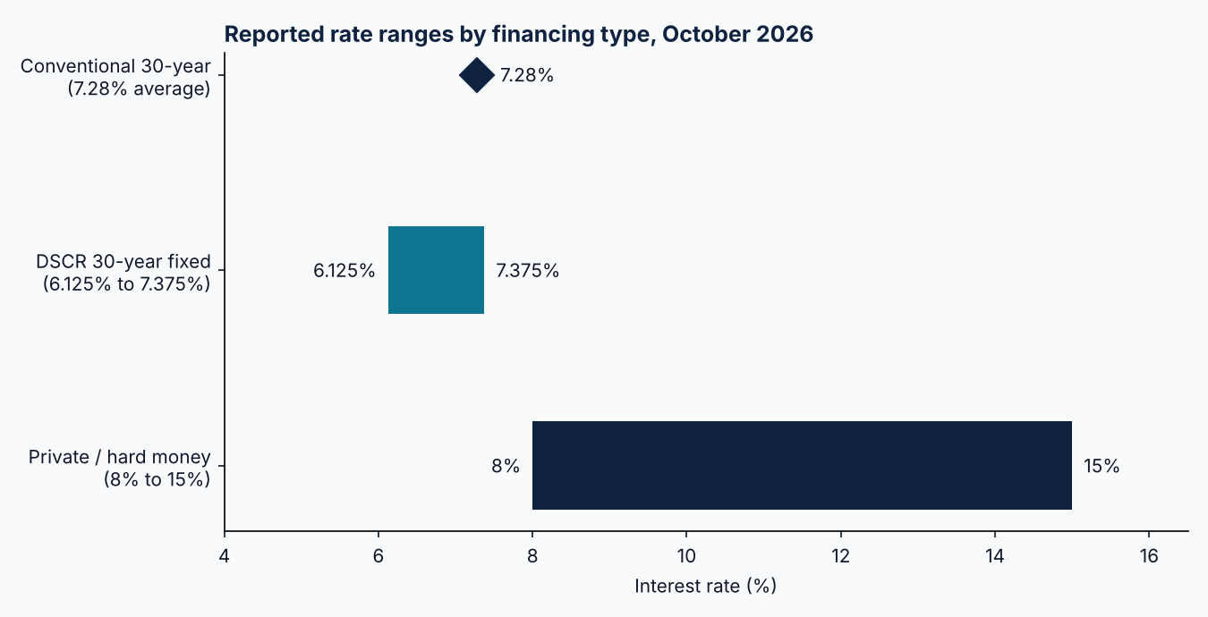 Horizontal range chart comparing DSCR rates of 6.125% to 7.375%, the Freddie Mac conventional 30-year average of 7.28%, and private or hard money rates of 8% to 15%