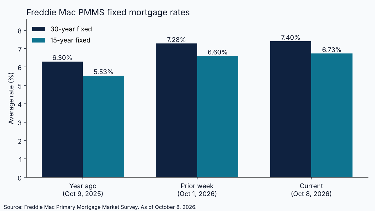 Bar chart of Freddie Mac 30-year fixed rates of 6.30%, 7.28% and 7.40% and 15-year fixed rates of 5.53%, 6.60% and 6.73% for a year ago, the prior week and October 8, 2026