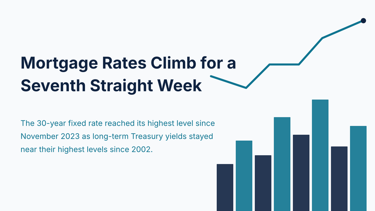 Navy and teal skyline with a rising trend line beside the headline Mortgage Rates Climb for a Seventh Straight Week
